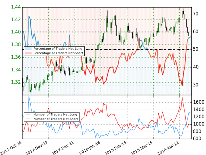Sentimiento de los clientes del par GBP/USD