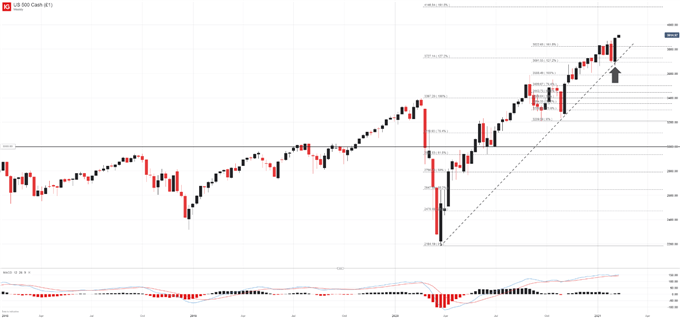 S&P 500 price chart 