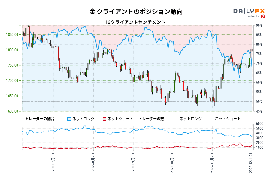金 クライアントのポジション動向