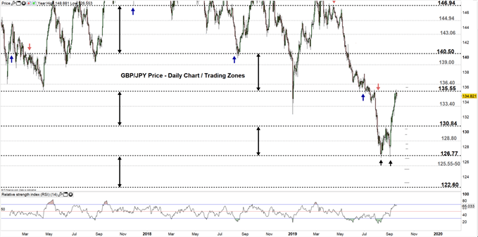 GBPJPY daily chart 19-09-19 Zoomed out