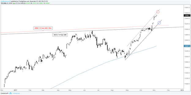 Analyse technique du DAX et du CAC : En pleine évolution, et les éléments favorables sont toujours présents