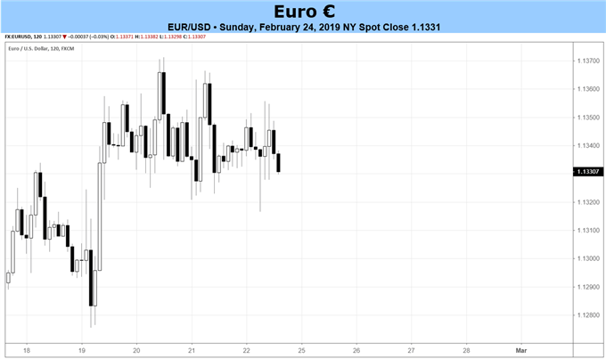 Euro Forecast: Upside Likely Constrained with CPI Due at End of Week