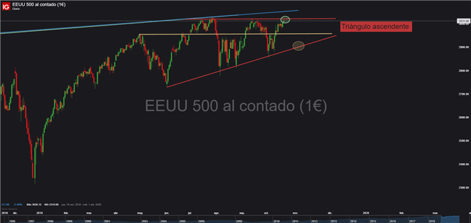 Gráfico diario S&P 500 - 22/10/2019