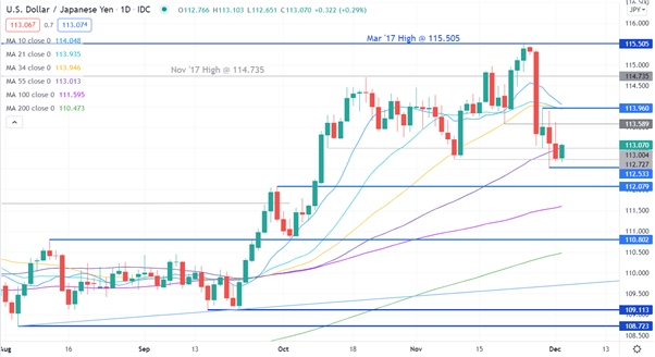 USD/JPY CHART