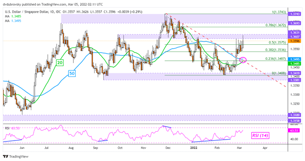 US Dollar Forecast: USD/SGD, USD/PHP May Extend Gains. Will USD/THB, USD/IDR  Follow?