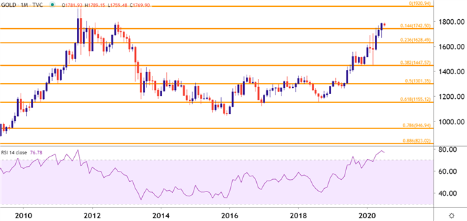 Gold Monthly Price Chart