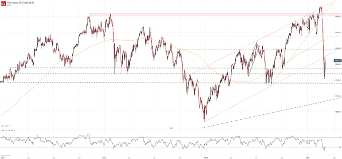 DAX 30 price chart