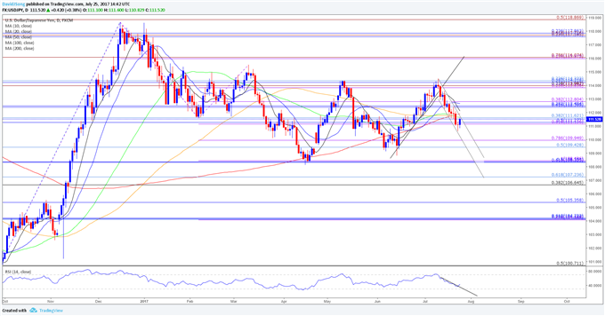 USD/JPY Daily Chart