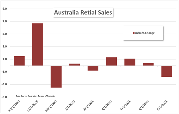AU retail sales 