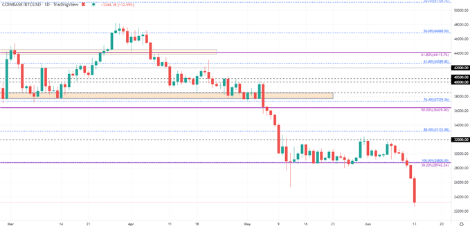 Bitcoin Weekly Chart