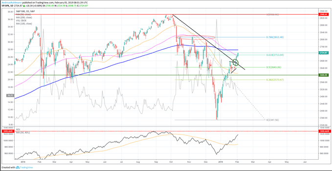 Analyse technique du S&P 500
