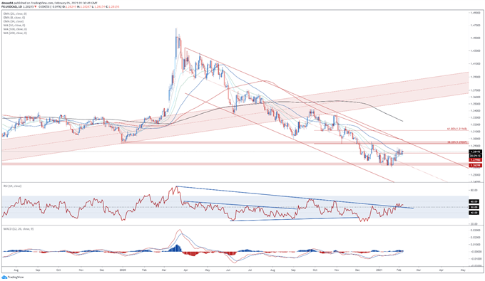 US Dollar Price Outlook: USD/CAD Aiming Higher with NFP in Focus