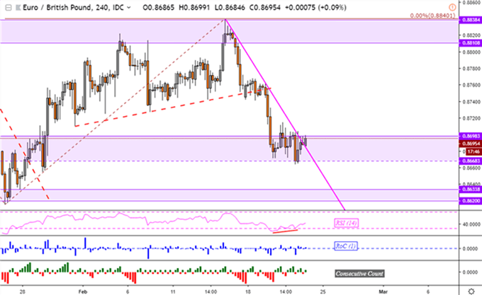 Gráfico 4 horas EUR/GBP - 22/02/2019