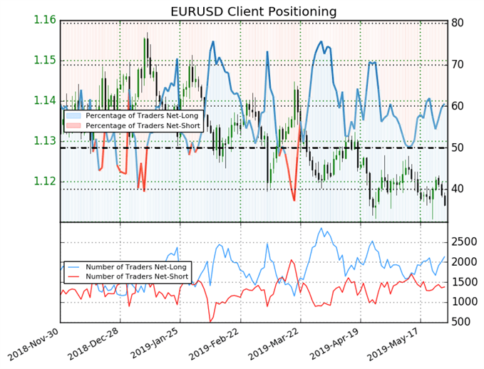 EUR/USD sentiment
