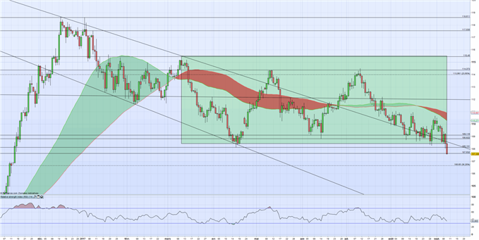 USD/JPY : Les valeurs refuges semblent conserver un potentiel haussier