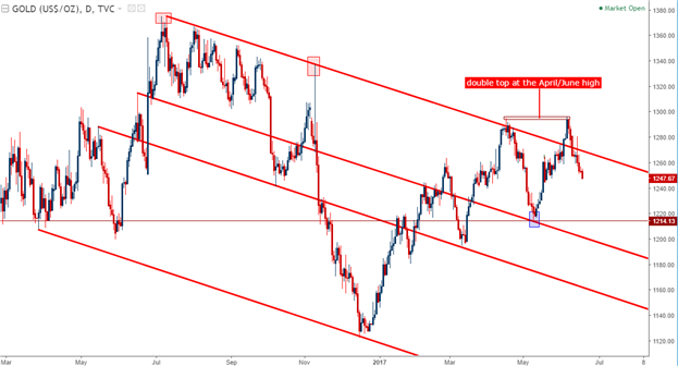 Gold Prices Continue Descent Through Key Support Zone