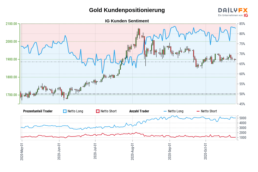 Gold Kundenpositionierung