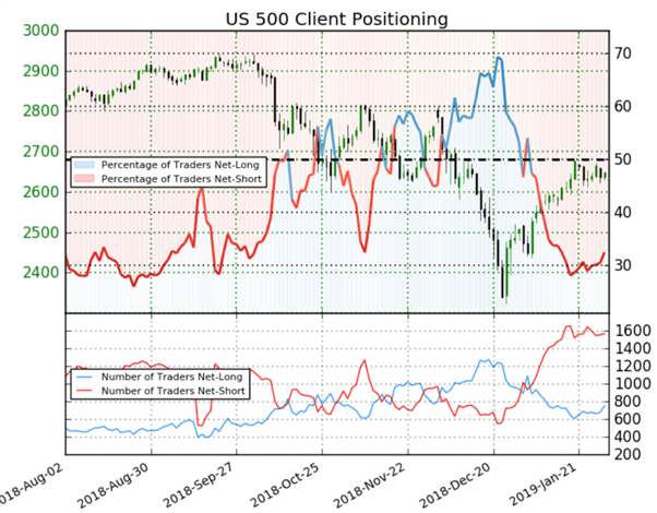S&P 500 : le Sentiment donne un signal baissier bien que les traders soient vendeurs