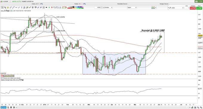 EURGBP Chart: Euro erreicht Kursziel