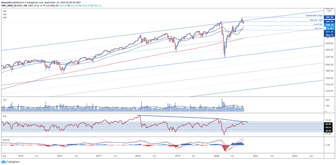 S&amp;P 500 Index Faces Larger Pullback as FOMC Retains Fed Fund Forecast