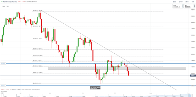 DAX، DOW و FTSE به عنوان شرط‌های افزایش نرخ عقب‌نشینی می‌کنند، سرمایه‌گذاران را روی لبه نگه می‌دارند