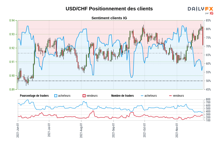 USD/CHF Positionnement des clients