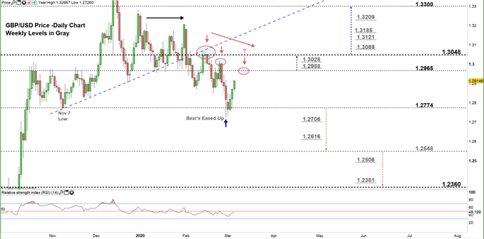 GBPUSD daily price chart 05-03-20 Zoomed in
