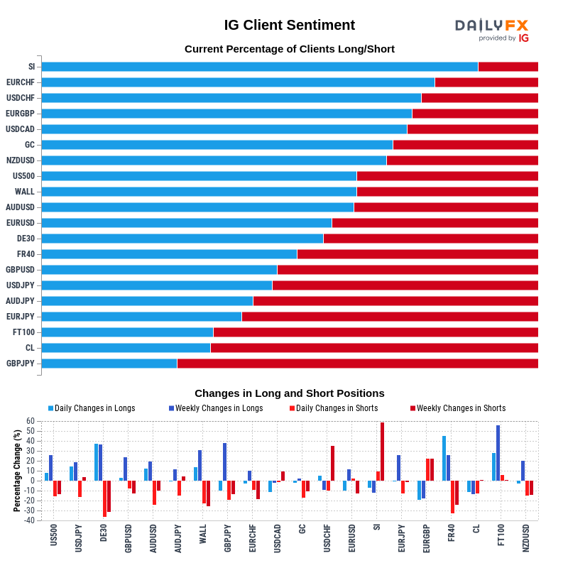 IG Client Sentiment Report 2022-01-22 20:00