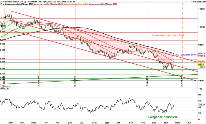 Graphique journalier du DXY