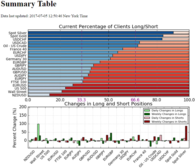 IG Sentiment