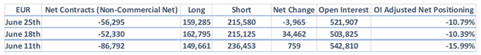 CAD-Shorts runter, USD-Bullen steigen aus, GBP-Ausblick bleibt schwach – CoT-Report