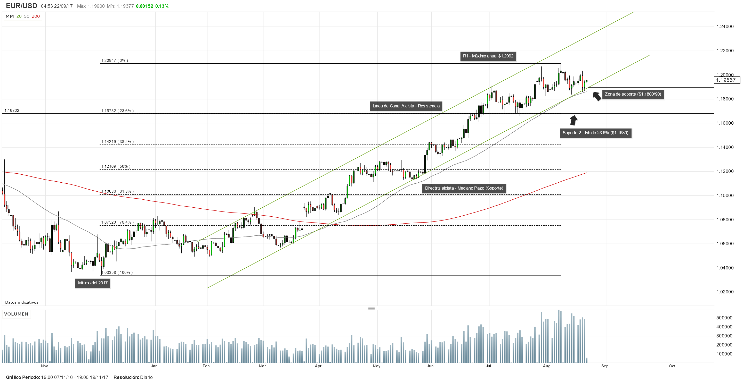 EUR/USD elude nuevas caídas y recupera el nivel de 1.19. ¿Cuál es la tendencia?