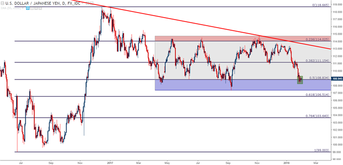 USD/JPY Daily Chart