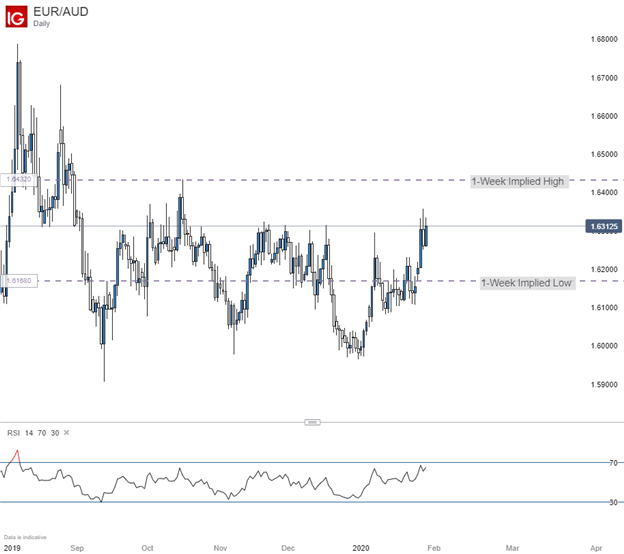 EURAUD Price Chart