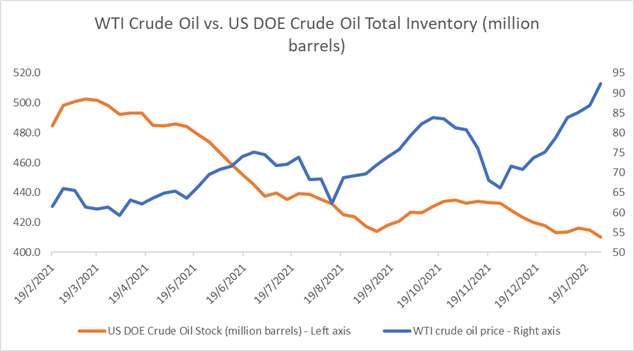 Crude Oil Prices Soar to Above $94 on Ukraine Tensions, Demand Optimism