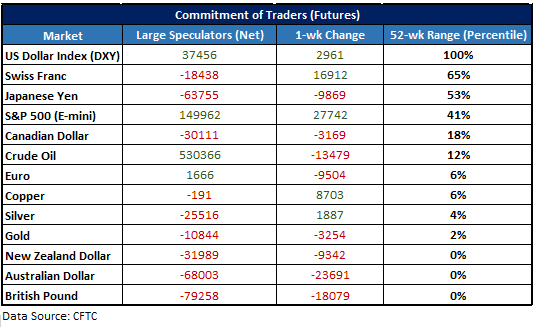 CFTC CoT data for large speculators