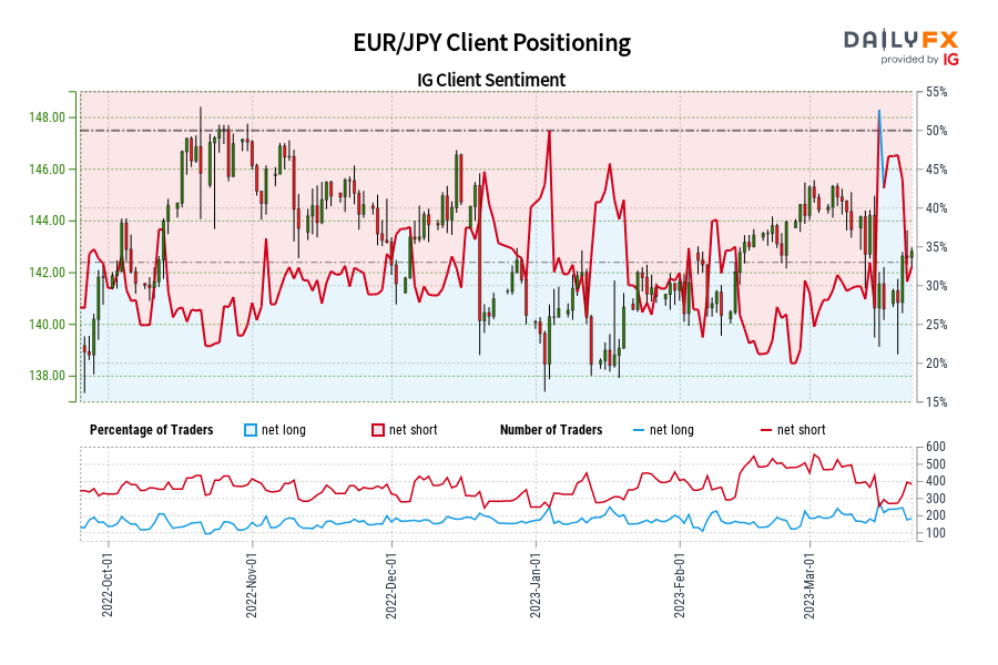EUR/JPY Client Positioning
