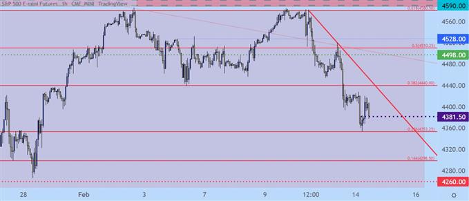 SPX hourly price chart