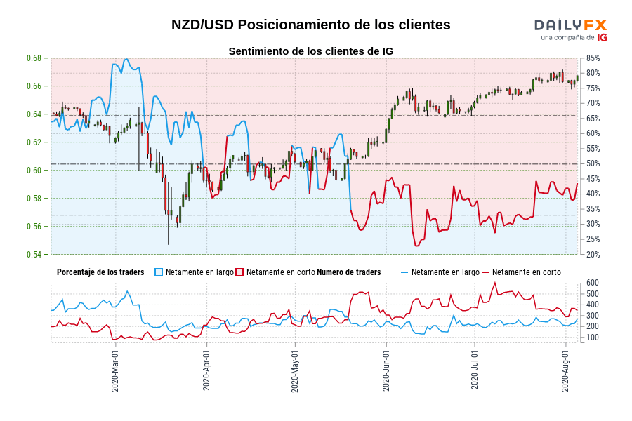 NZD/USD Posicionamiento de los clientes