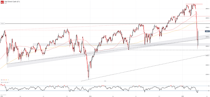 dow jones price chart