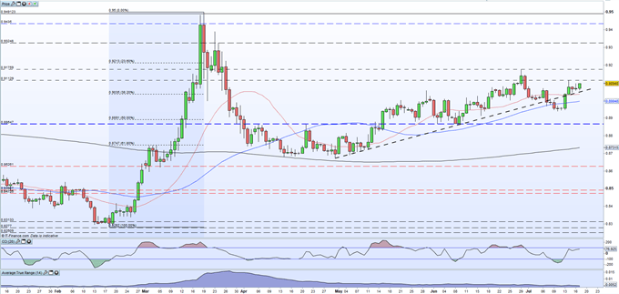 EUR/GBP Price Latest: Back Above Supportive Short-Term Trendline