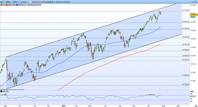 Nasdaq 100 chart