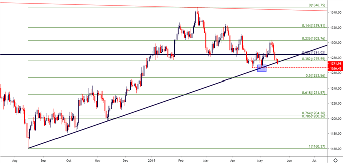 Gold price eight hour chart