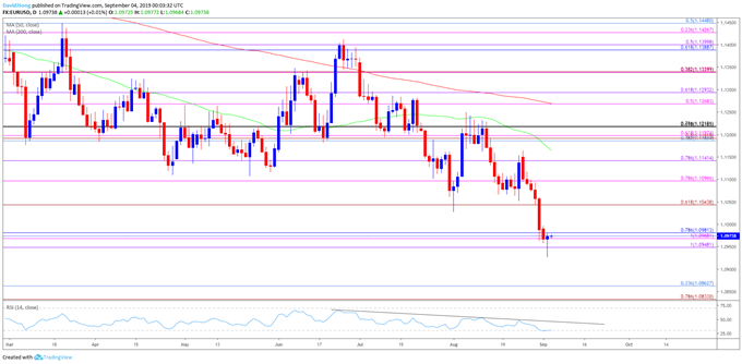 Image of eurusd daily chart