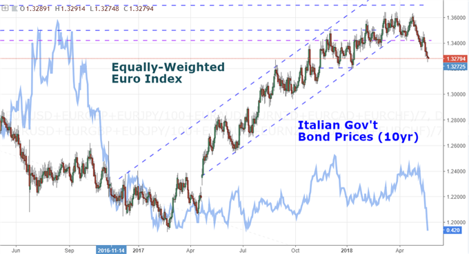 A Consistent but Slow EURUSD Slide May Turn Into a Euro Cascade