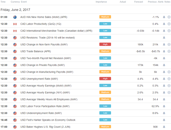 DailyFX Calendar