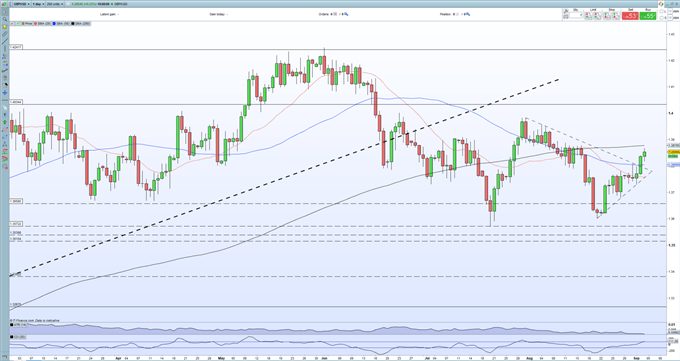 British Pound Forecast: GBP/USD Needs a Domestic Boost to Move Higher 