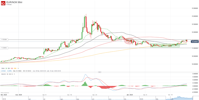 Análisis USD/SEK, EUR/SEK, USD/NOK y EUR/NOK: más desempleo y aversión al riesgo