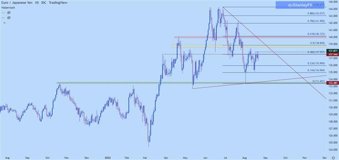 eurjpy daiy chart