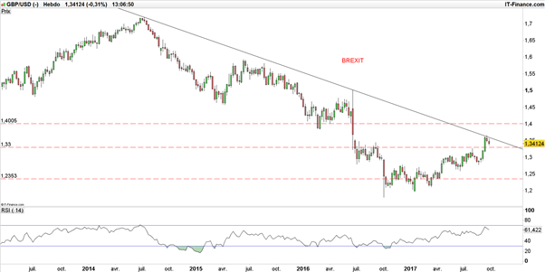 EUR/GBP – GBP/USD : le Sterling aux portes de ses niveaux Brexit